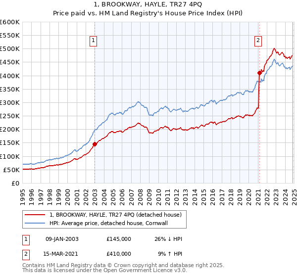 1, BROOKWAY, HAYLE, TR27 4PQ: Price paid vs HM Land Registry's House Price Index