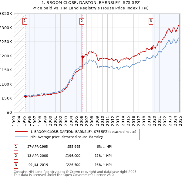 1, BROOM CLOSE, DARTON, BARNSLEY, S75 5PZ: Price paid vs HM Land Registry's House Price Index