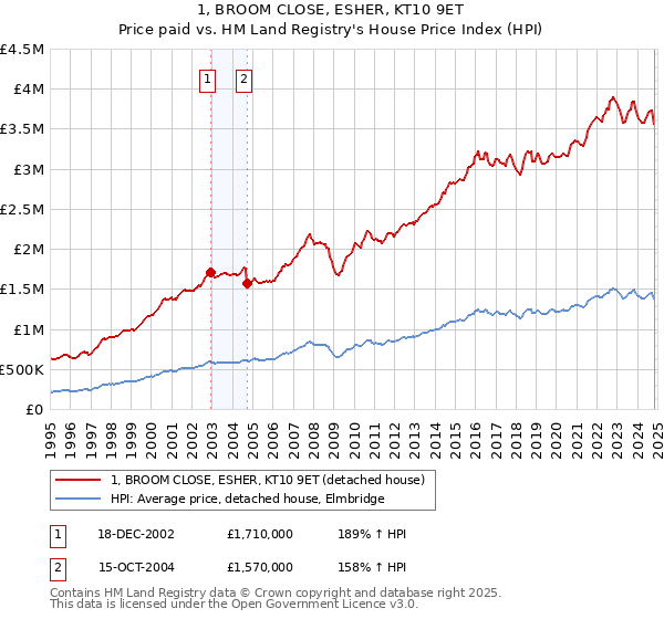 1, BROOM CLOSE, ESHER, KT10 9ET: Price paid vs HM Land Registry's House Price Index