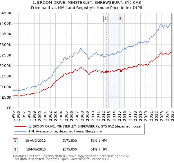 1, BROOM DRIVE, MINSTERLEY, SHREWSBURY, SY5 0AZ: Price paid vs HM Land Registry's House Price Index