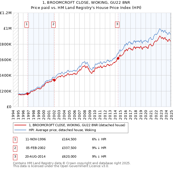 1, BROOMCROFT CLOSE, WOKING, GU22 8NR: Price paid vs HM Land Registry's House Price Index