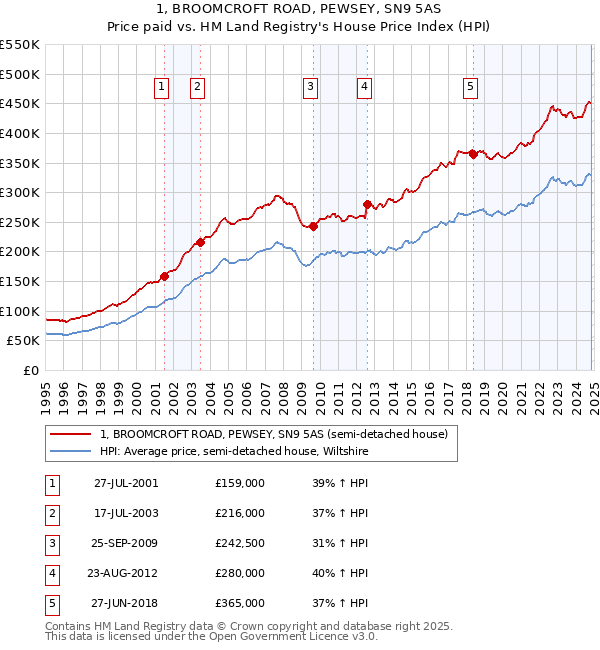 1, BROOMCROFT ROAD, PEWSEY, SN9 5AS: Price paid vs HM Land Registry's House Price Index