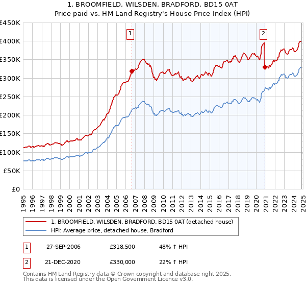 1, BROOMFIELD, WILSDEN, BRADFORD, BD15 0AT: Price paid vs HM Land Registry's House Price Index