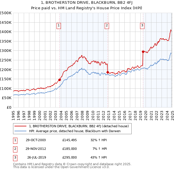 1, BROTHERSTON DRIVE, BLACKBURN, BB2 4FJ: Price paid vs HM Land Registry's House Price Index