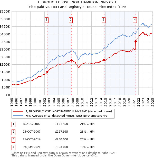 1, BROUGH CLOSE, NORTHAMPTON, NN5 6YD: Price paid vs HM Land Registry's House Price Index