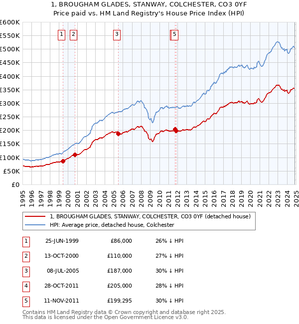 1, BROUGHAM GLADES, STANWAY, COLCHESTER, CO3 0YF: Price paid vs HM Land Registry's House Price Index