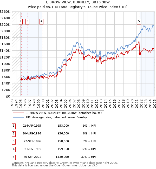 1, BROW VIEW, BURNLEY, BB10 3BW: Price paid vs HM Land Registry's House Price Index