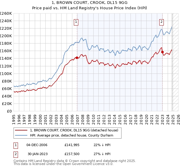 1, BROWN COURT, CROOK, DL15 9GG: Price paid vs HM Land Registry's House Price Index