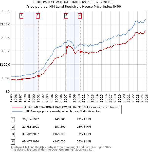 1, BROWN COW ROAD, BARLOW, SELBY, YO8 8EL: Price paid vs HM Land Registry's House Price Index