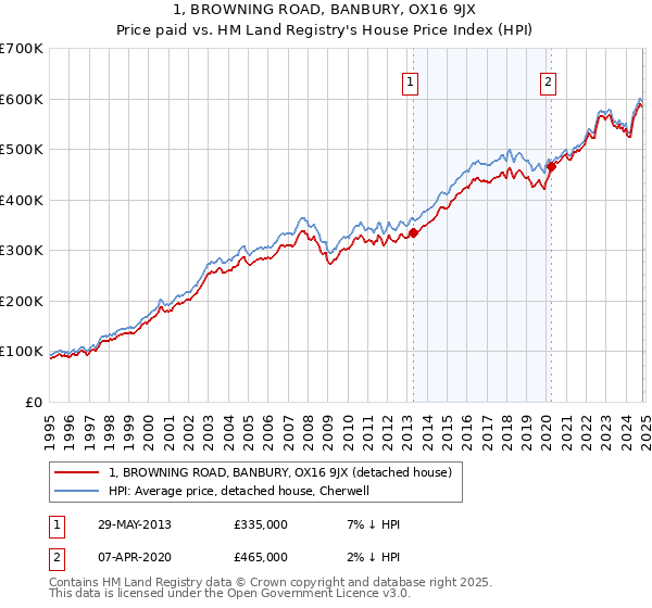 1, BROWNING ROAD, BANBURY, OX16 9JX: Price paid vs HM Land Registry's House Price Index