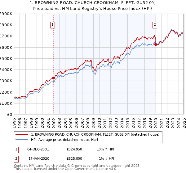 1, BROWNING ROAD, CHURCH CROOKHAM, FLEET, GU52 0YJ: Price paid vs HM Land Registry's House Price Index