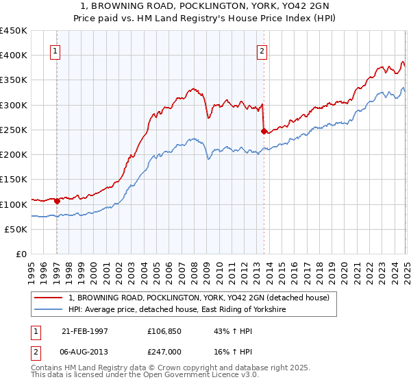 1, BROWNING ROAD, POCKLINGTON, YORK, YO42 2GN: Price paid vs HM Land Registry's House Price Index