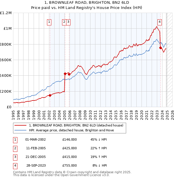 1, BROWNLEAF ROAD, BRIGHTON, BN2 6LD: Price paid vs HM Land Registry's House Price Index