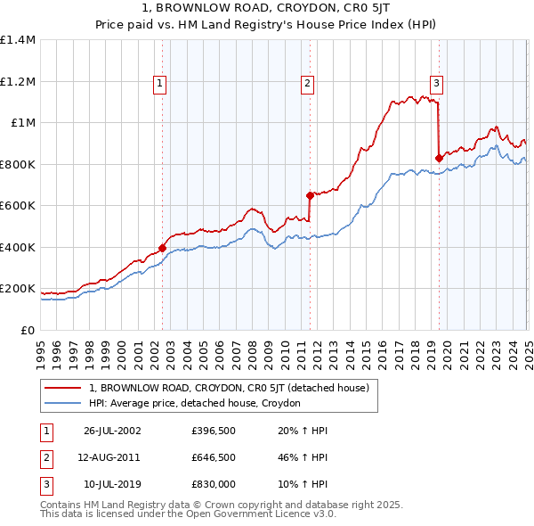 1, BROWNLOW ROAD, CROYDON, CR0 5JT: Price paid vs HM Land Registry's House Price Index