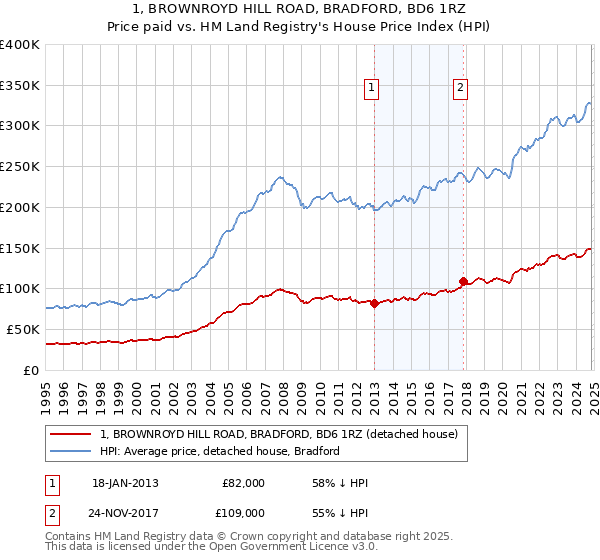 1, BROWNROYD HILL ROAD, BRADFORD, BD6 1RZ: Price paid vs HM Land Registry's House Price Index