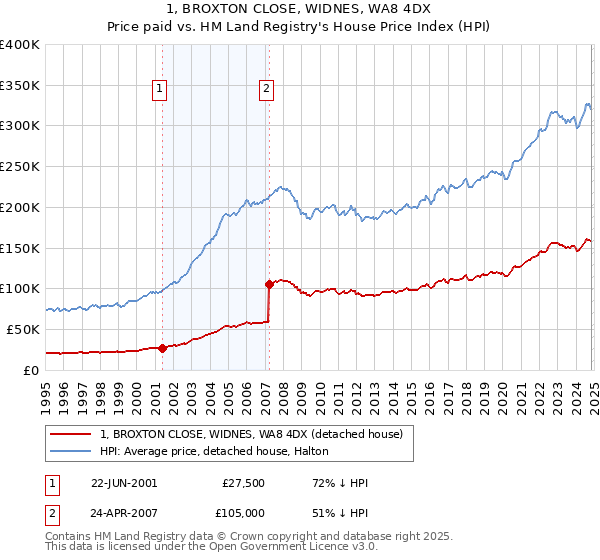 1, BROXTON CLOSE, WIDNES, WA8 4DX: Price paid vs HM Land Registry's House Price Index