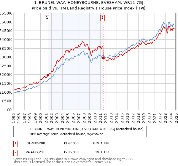 1, BRUNEL WAY, HONEYBOURNE, EVESHAM, WR11 7GJ: Price paid vs HM Land Registry's House Price Index