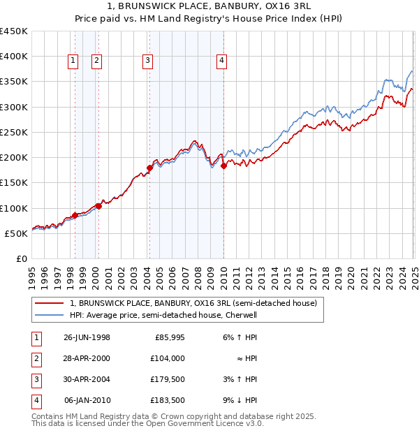 1, BRUNSWICK PLACE, BANBURY, OX16 3RL: Price paid vs HM Land Registry's House Price Index