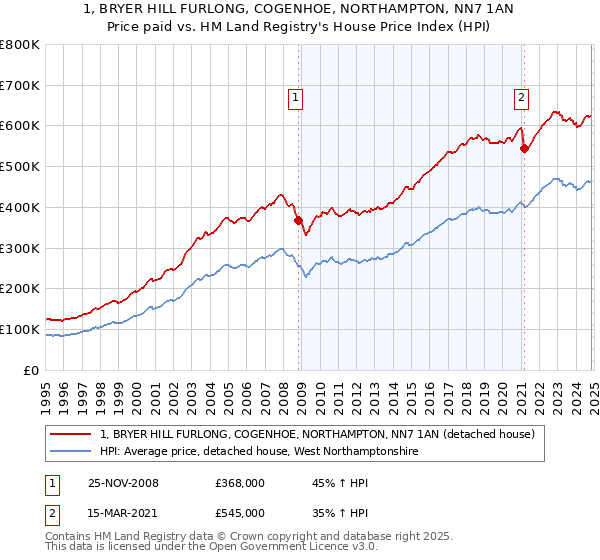 1, BRYER HILL FURLONG, COGENHOE, NORTHAMPTON, NN7 1AN: Price paid vs HM Land Registry's House Price Index