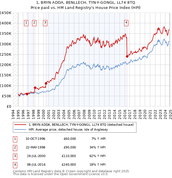 1, BRYN ADDA, BENLLECH, TYN-Y-GONGL, LL74 8TQ: Price paid vs HM Land Registry's House Price Index