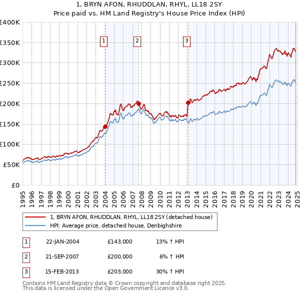 1, BRYN AFON, RHUDDLAN, RHYL, LL18 2SY: Price paid vs HM Land Registry's House Price Index