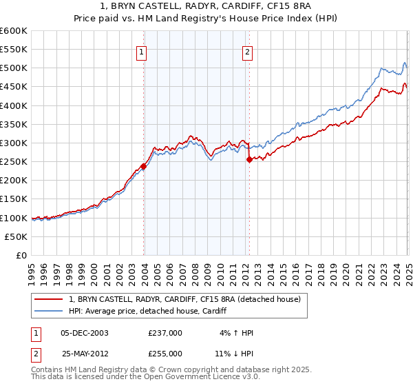 1, BRYN CASTELL, RADYR, CARDIFF, CF15 8RA: Price paid vs HM Land Registry's House Price Index