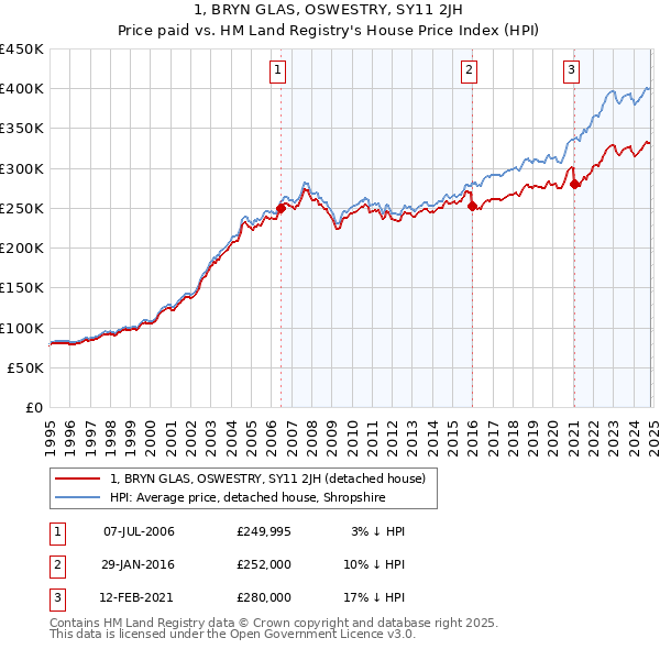 1, BRYN GLAS, OSWESTRY, SY11 2JH: Price paid vs HM Land Registry's House Price Index