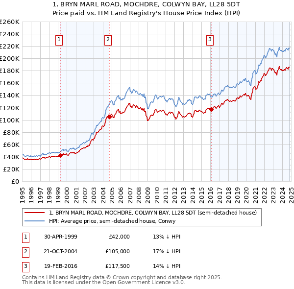 1, BRYN MARL ROAD, MOCHDRE, COLWYN BAY, LL28 5DT: Price paid vs HM Land Registry's House Price Index