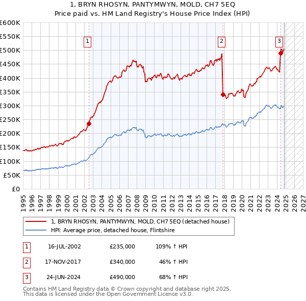 1, BRYN RHOSYN, PANTYMWYN, MOLD, CH7 5EQ: Price paid vs HM Land Registry's House Price Index