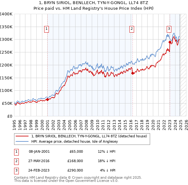 1, BRYN SIRIOL, BENLLECH, TYN-Y-GONGL, LL74 8TZ: Price paid vs HM Land Registry's House Price Index