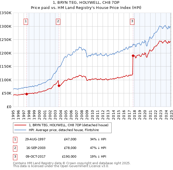 1, BRYN TEG, HOLYWELL, CH8 7DP: Price paid vs HM Land Registry's House Price Index