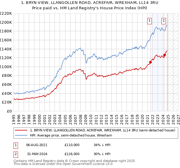 1, BRYN VIEW, LLANGOLLEN ROAD, ACREFAIR, WREXHAM, LL14 3RU: Price paid vs HM Land Registry's House Price Index