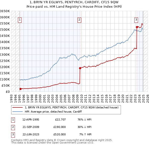 1, BRYN YR EGLWYS, PENTYRCH, CARDIFF, CF15 9QW: Price paid vs HM Land Registry's House Price Index