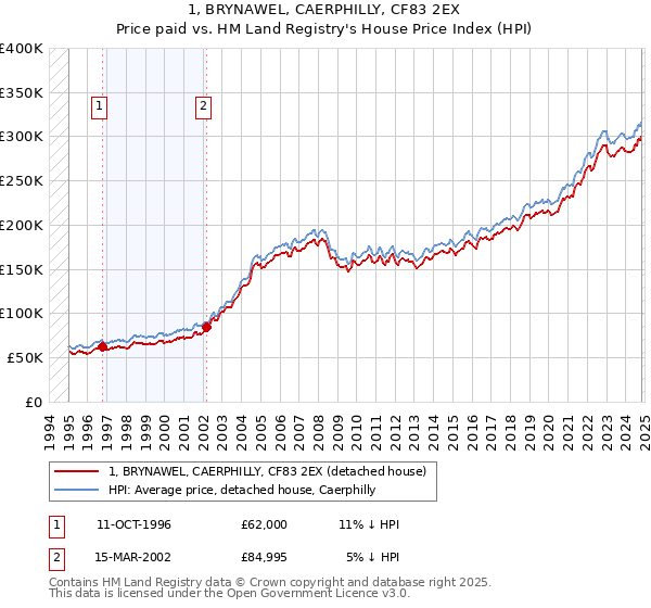 1, BRYNAWEL, CAERPHILLY, CF83 2EX: Price paid vs HM Land Registry's House Price Index