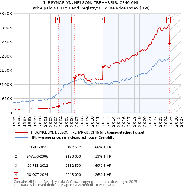 1, BRYNCELYN, NELSON, TREHARRIS, CF46 6HL: Price paid vs HM Land Registry's House Price Index