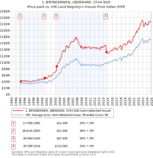 1, BRYNDERWEN, ABERDARE, CF44 9AD: Price paid vs HM Land Registry's House Price Index