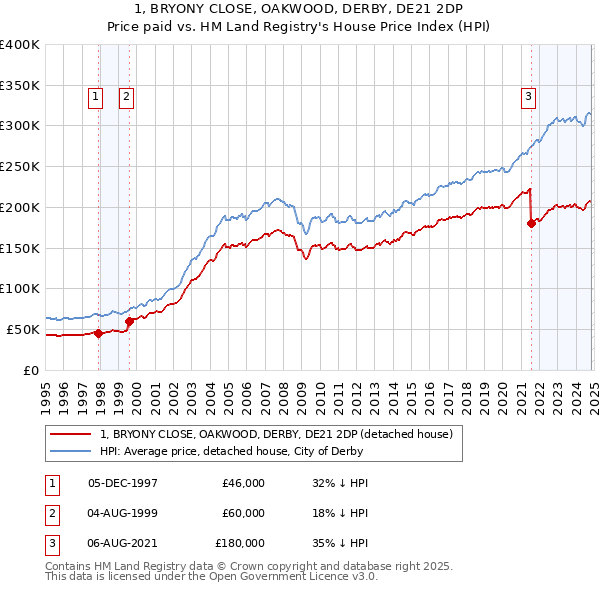 1, BRYONY CLOSE, OAKWOOD, DERBY, DE21 2DP: Price paid vs HM Land Registry's House Price Index