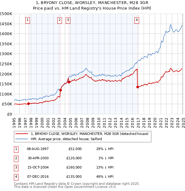 1, BRYONY CLOSE, WORSLEY, MANCHESTER, M28 3GR: Price paid vs HM Land Registry's House Price Index