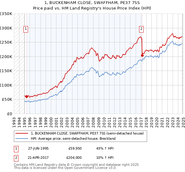 1, BUCKENHAM CLOSE, SWAFFHAM, PE37 7SS: Price paid vs HM Land Registry's House Price Index