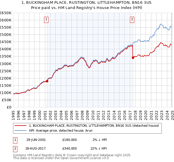 1, BUCKINGHAM PLACE, RUSTINGTON, LITTLEHAMPTON, BN16 3US: Price paid vs HM Land Registry's House Price Index