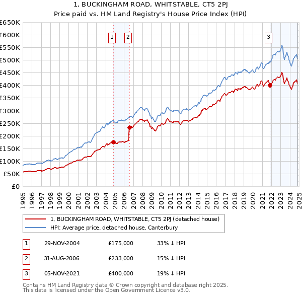 1, BUCKINGHAM ROAD, WHITSTABLE, CT5 2PJ: Price paid vs HM Land Registry's House Price Index