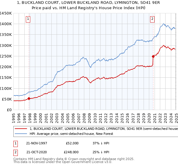 1, BUCKLAND COURT, LOWER BUCKLAND ROAD, LYMINGTON, SO41 9ER: Price paid vs HM Land Registry's House Price Index