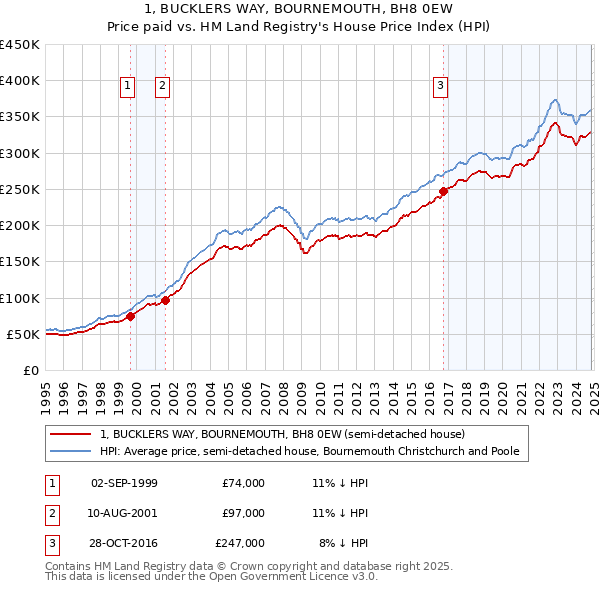 1, BUCKLERS WAY, BOURNEMOUTH, BH8 0EW: Price paid vs HM Land Registry's House Price Index