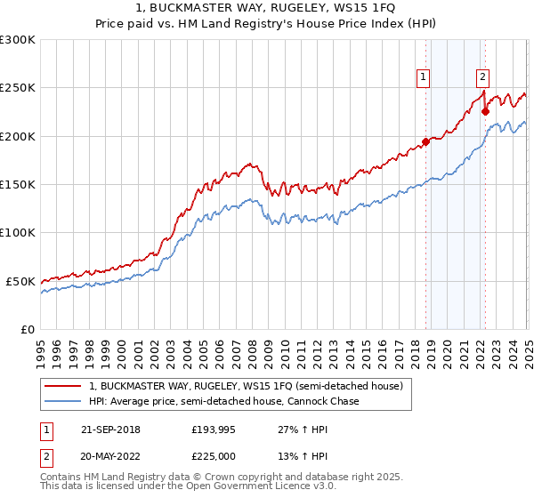 1, BUCKMASTER WAY, RUGELEY, WS15 1FQ: Price paid vs HM Land Registry's House Price Index