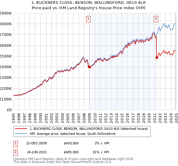 1, BUCKNERS CLOSE, BENSON, WALLINGFORD, OX10 6LR: Price paid vs HM Land Registry's House Price Index