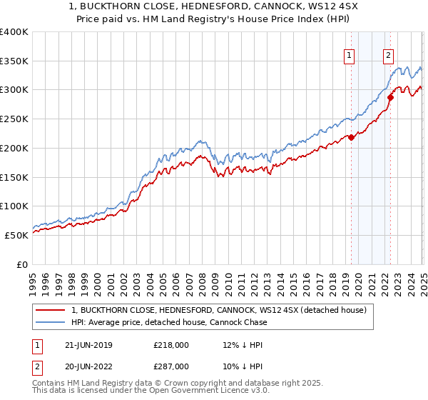 1, BUCKTHORN CLOSE, HEDNESFORD, CANNOCK, WS12 4SX: Price paid vs HM Land Registry's House Price Index