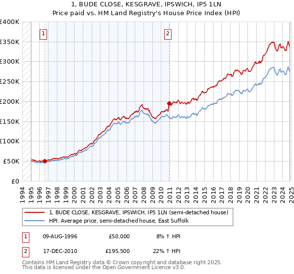 1, BUDE CLOSE, KESGRAVE, IPSWICH, IP5 1LN: Price paid vs HM Land Registry's House Price Index