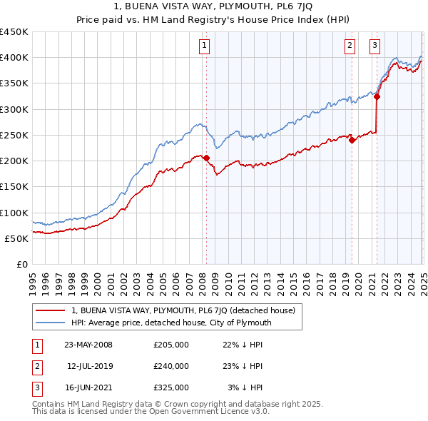 1, BUENA VISTA WAY, PLYMOUTH, PL6 7JQ: Price paid vs HM Land Registry's House Price Index