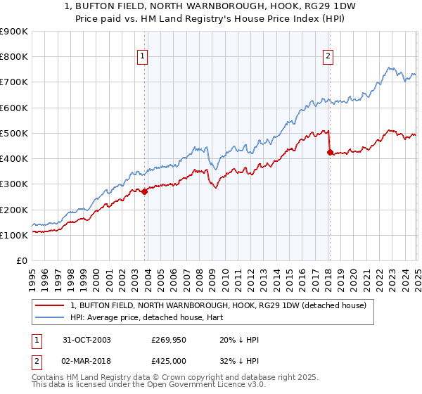 1, BUFTON FIELD, NORTH WARNBOROUGH, HOOK, RG29 1DW: Price paid vs HM Land Registry's House Price Index