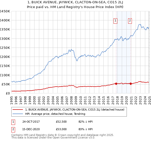 1, BUICK AVENUE, JAYWICK, CLACTON-ON-SEA, CO15 2LJ: Price paid vs HM Land Registry's House Price Index